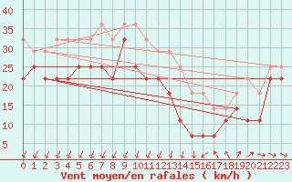 Courbe de la force du vent pour Axstal