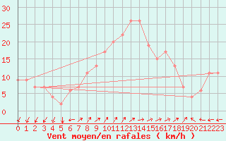 Courbe de la force du vent pour Pratica Di Mare