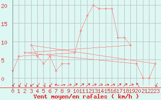 Courbe de la force du vent pour Grazzanise