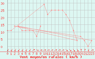 Courbe de la force du vent pour Odorheiu