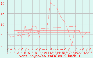 Courbe de la force du vent pour Grazzanise