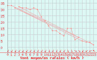 Courbe de la force du vent pour Krahnjkar