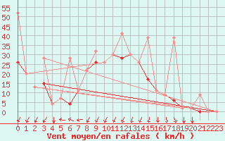 Courbe de la force du vent pour Bandirma