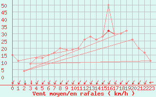 Courbe de la force du vent pour Oran / Es Senia