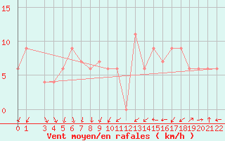 Courbe de la force du vent pour Capri