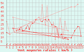 Courbe de la force du vent pour Limnos Airport