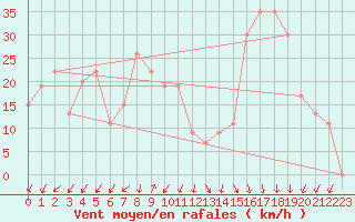 Courbe de la force du vent pour Bechar