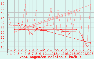 Courbe de la force du vent pour Bandirma