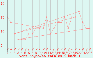 Courbe de la force du vent pour Scilly - Saint Mary