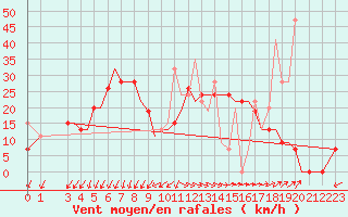 Courbe de la force du vent pour Aktion Airport