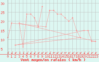 Courbe de la force du vent pour Bechar