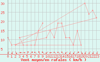 Courbe de la force du vent pour Najran