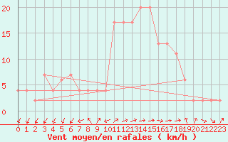 Courbe de la force du vent pour Grazzanise