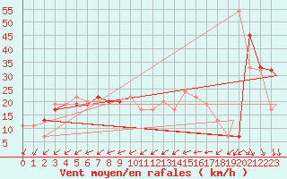 Courbe de la force du vent pour Hassi-Messaoud