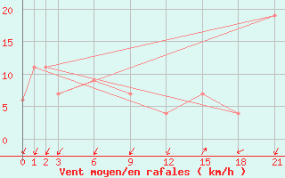 Courbe de la force du vent pour Grazzanise