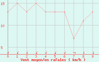 Courbe de la force du vent pour Keetmanshoop