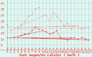 Courbe de la force du vent pour Porkalompolo