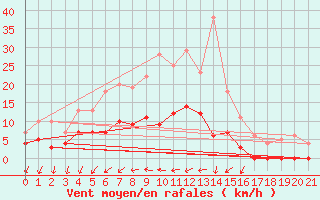 Courbe de la force du vent pour Ljungby