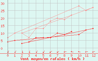 Courbe de la force du vent pour Ljungby