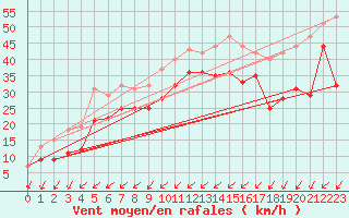 Courbe de la force du vent pour Skillinge