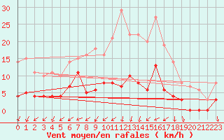 Courbe de la force du vent pour Haellum