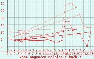 Courbe de la force du vent pour Abisko