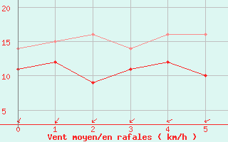 Courbe de la force du vent pour Hallands Vadero