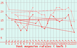 Courbe de la force du vent pour Rodkallen