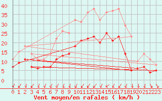 Courbe de la force du vent pour Sala