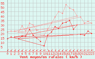 Courbe de la force du vent pour Vinga