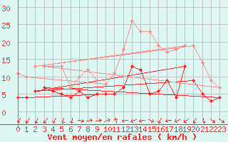 Courbe de la force du vent pour Fluberg Roen