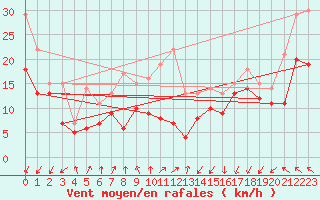 Courbe de la force du vent pour Nord-Solvaer