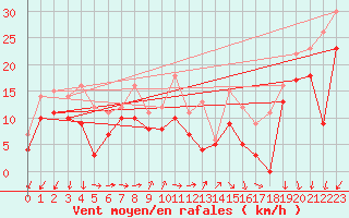 Courbe de la force du vent pour Faaroesund-Ar