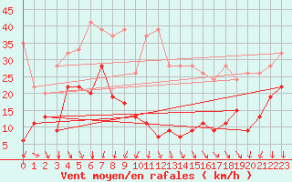 Courbe de la force du vent pour Corvatsch