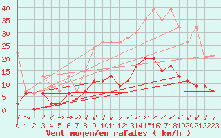 Courbe de la force du vent pour Zrich / Affoltern