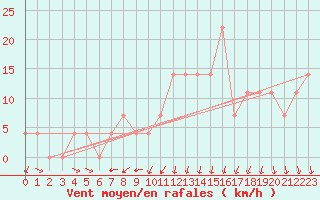 Courbe de la force du vent pour Novi Sad Rimski Sancevi