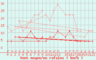 Courbe de la force du vent pour Postojna