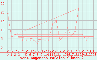 Courbe de la force du vent pour Capel Curig