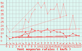 Courbe de la force du vent pour Gersau