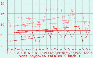 Courbe de la force du vent pour Arosa