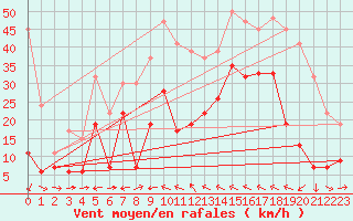 Courbe de la force du vent pour Altnaharra