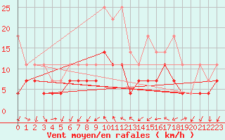 Courbe de la force du vent pour Giessen