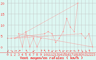 Courbe de la force du vent pour Crdoba Aeropuerto