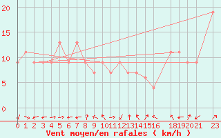 Courbe de la force du vent pour Gibilmanna