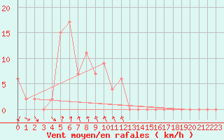 Courbe de la force du vent pour Robe Airfield