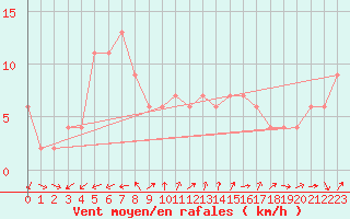 Courbe de la force du vent pour Brescia / Ghedi