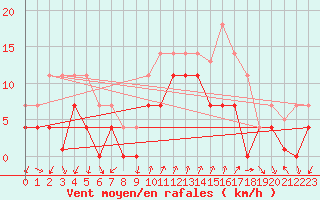 Courbe de la force du vent pour Motril