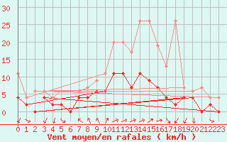 Courbe de la force du vent pour Locarno (Sw)