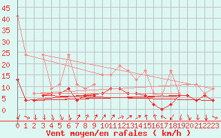 Courbe de la force du vent pour Vevey