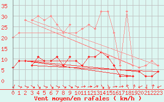 Courbe de la force du vent pour La Brvine (Sw)